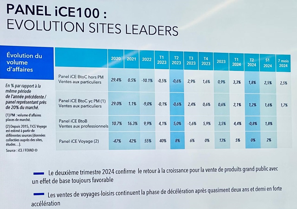 E-tourisme : un 2e trimestre 2024 stable, selon la Fevad